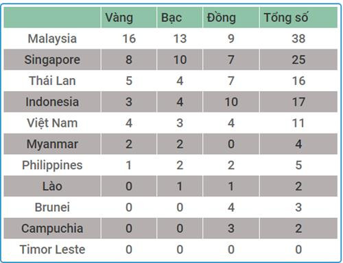 越南体育代表队在总奖牌榜上名列第四位。(图片来源:越通社) 越南体育代表队在总奖牌榜上名列第四位。(图片来源:越通社)