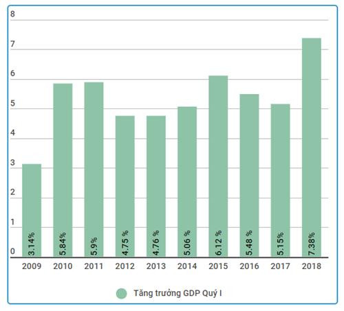 越南从2009年至2018年第一季度GDP增长率。（图片来源于互联网）