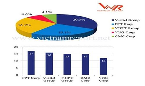 VNPT、Viettel、VNG被列入2018年越南领先科技企业榜单 ảnh 1