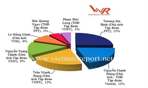 VNPT、Viettel、VNG被列入2018年越南领先科技企业榜单 ảnh 2