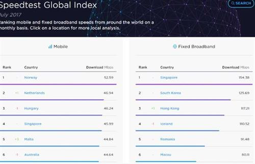 世界各国移动与有线网速排行榜。（图片来源：越通社）