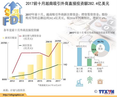 2017前十月越南吸引外商直接投资额282.4亿美元。(图片来源:越通社) 2017前十月越南吸引外商直接投资额282.4亿美元。(图片来源:越通社)