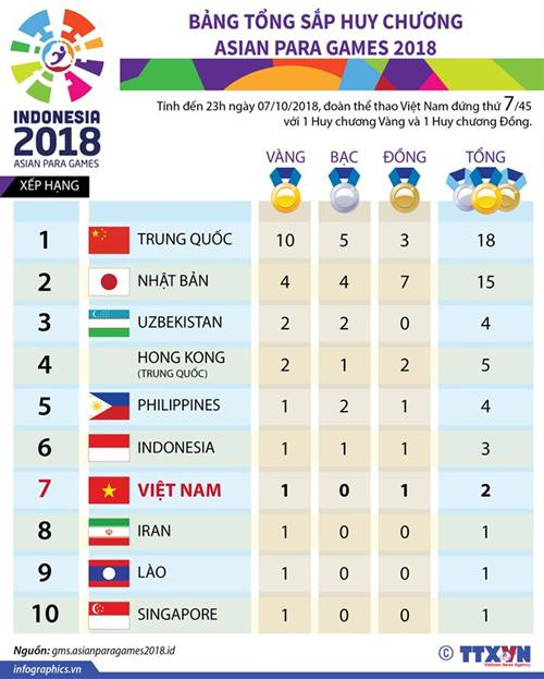 越截至10月7日23时,越南体育代表团在2018年青年奥林匹克运动会排名第七。 图自越通社 越截至10月7日23时,越南体育代表团在2018年青年奥林匹克运动会排名第七。 图自越通社