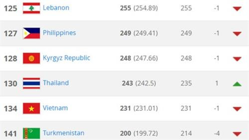 FIFA最新排名:越南居世界第134位 ảnh 2 FIFA最新排名:越南居世界第134位 ảnh 2