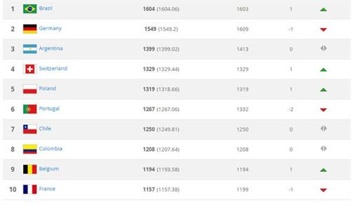 2017年8月的国家队最新排名榜上的前十名。(图片来源:因特网) 2017年8月的国家队最新排名榜上的前十名。(图片来源:因特网)