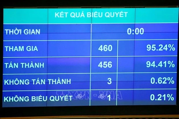 越南第十四届国会第九次会议：通过两项决议、一项法案和讨论人事工作