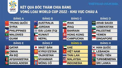 2022年卡塔尔世界杯预选赛亚洲区第二阶段比赛分组抽签结果揭晓。图自https://thethaovanhoa.vn 2022年卡塔尔世界杯预选赛亚洲区第二阶段比赛分组抽签结果揭晓。图自https://thethaovanhoa.vn