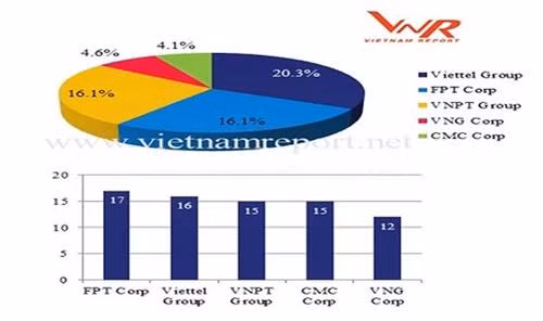 VNPT、Viettel、VNG被列入2018年越南领先科技企业榜单 ảnh 1 VNPT、Viettel、VNG被列入2018年越南领先科技企业榜单 ảnh 1