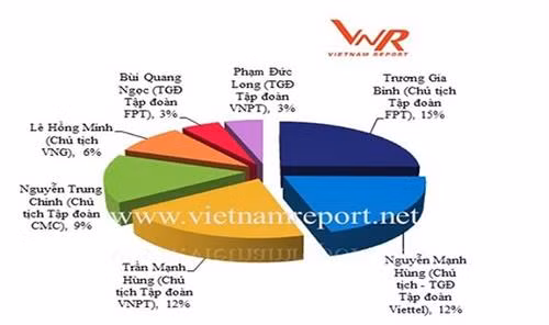VNPT、Viettel、VNG被列入2018年越南领先科技企业榜单 ảnh 2 VNPT、Viettel、VNG被列入2018年越南领先科技企业榜单 ảnh 2