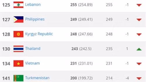 FIFA最新排名:越南居世界第134位 ảnh 2 FIFA最新排名:越南居世界第134位 ảnh 2