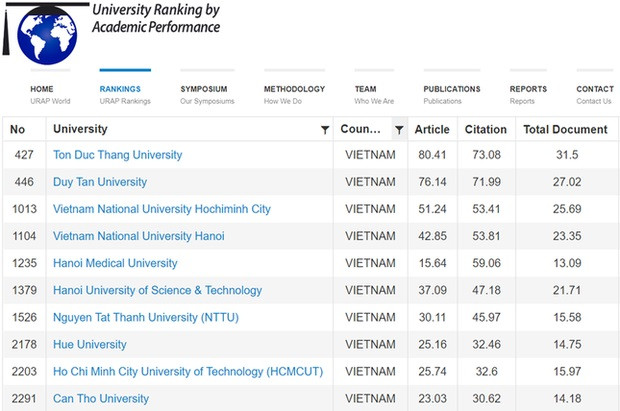 越南17所大学在榜单上有名。图自互联网 越南17所大学跻身2022年世界大学学术表现排名榜单 ảnh 2