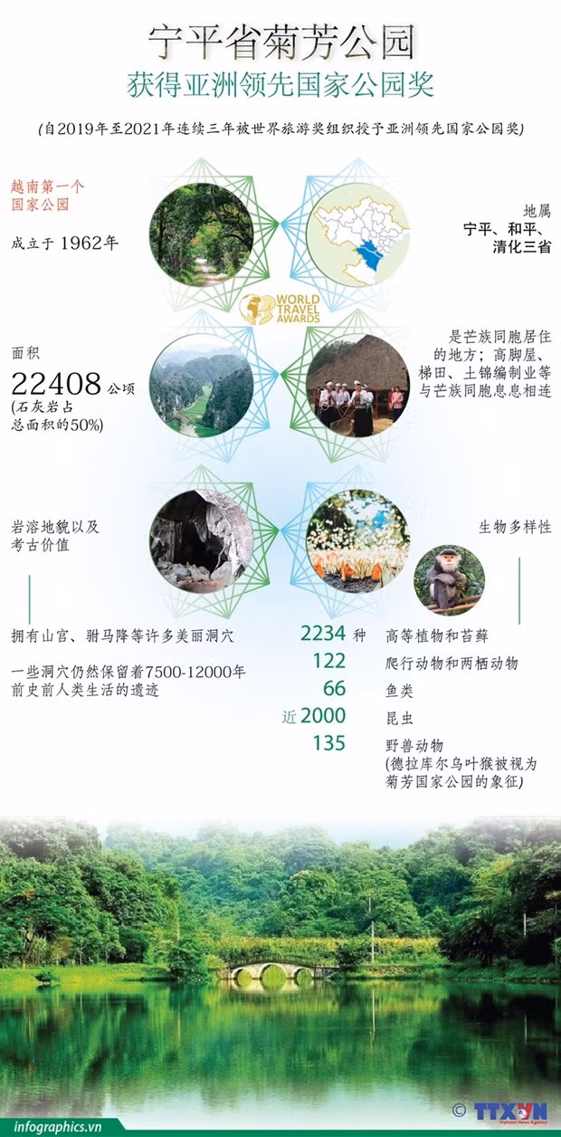 越南宁平省菊芳国家公园荣获亚洲领先国家公园奖 ảnh 2