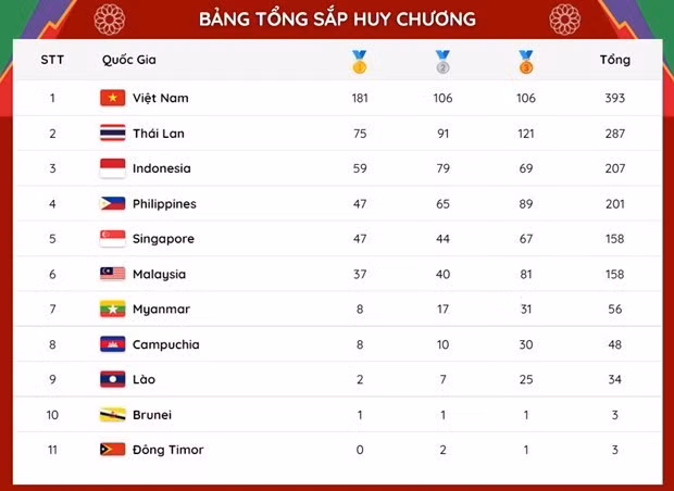 第31届东运会奖牌榜：越南夺得180多枚金牌 稳居奖牌榜榜首 ảnh 2