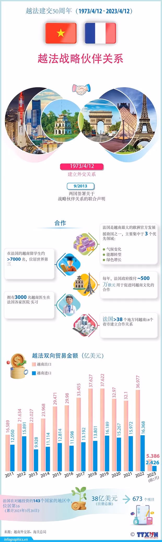 越南与法国建交50周年：双边战略伙伴关系日益深化和全面发展 ảnh 3